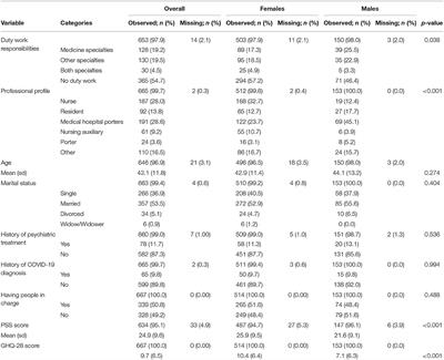 Gender-Based Analysis of the Psychological Impact of the COVID-19 Pandemic on Healthcare Workers in Spain